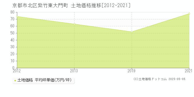 京都市北区紫竹東大門町の土地価格推移グラフ 