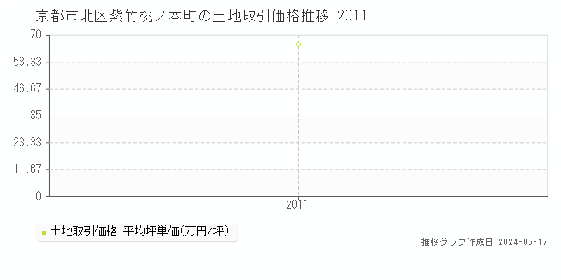 京都市北区紫竹桃ノ本町の土地価格推移グラフ 