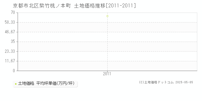 紫竹桃ノ本町(京都市北区)の土地価格推移グラフ(坪単価)[2011-2011年]