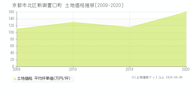 新御霊口町(京都市北区)の土地価格推移グラフ(坪単価)[2009-2020年]