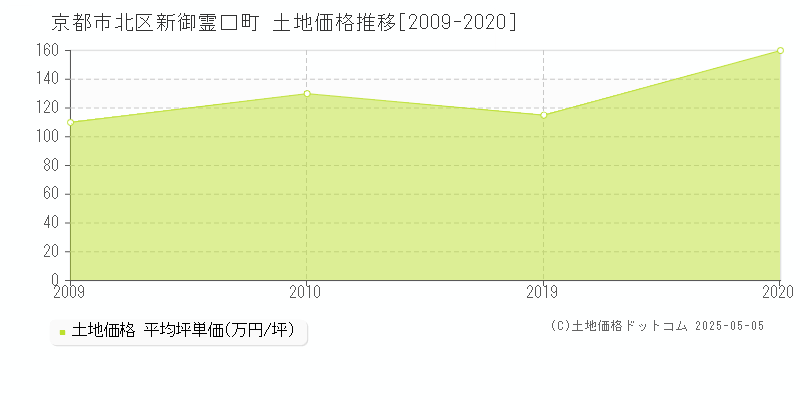 京都市北区新御霊口町の土地価格推移グラフ 