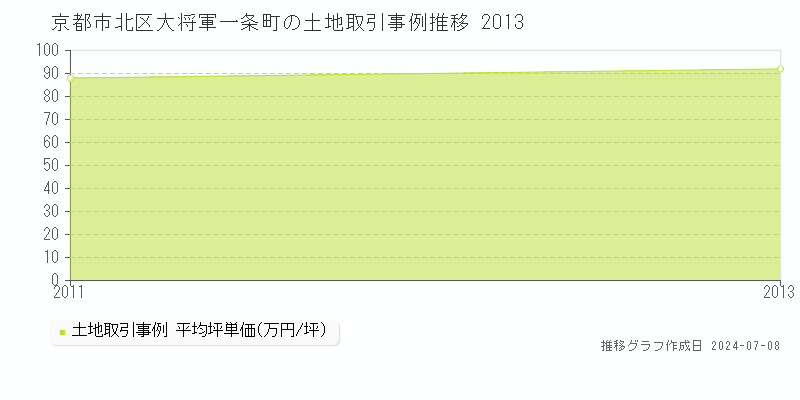 京都市北区大将軍一条町の土地価格推移グラフ 