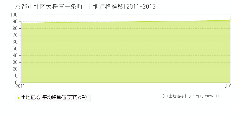 京都市北区大将軍一条町の土地価格推移グラフ 