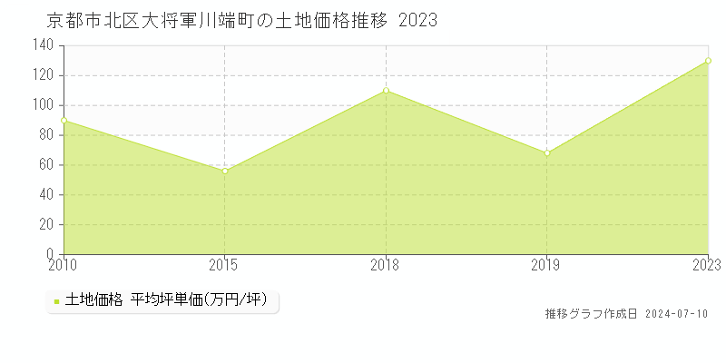 京都市北区大将軍川端町の土地価格推移グラフ 