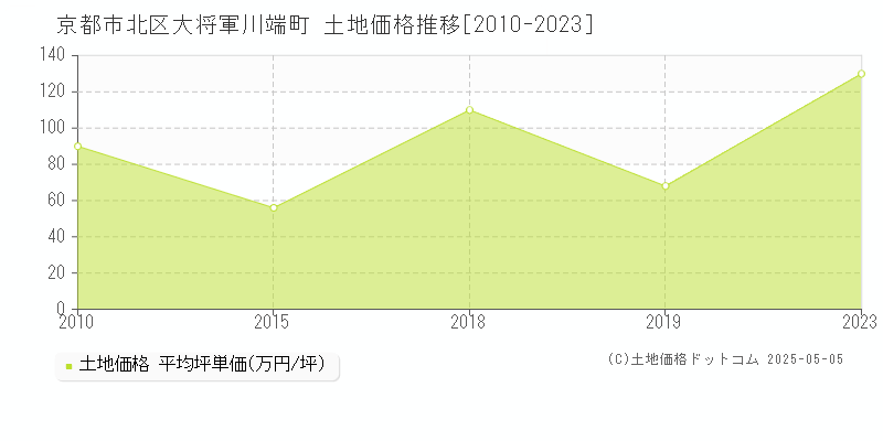 京都市北区大将軍川端町の土地価格推移グラフ 