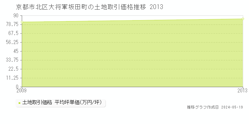 京都市北区大将軍坂田町の土地価格推移グラフ 