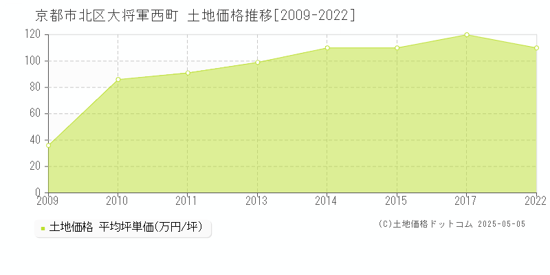 大将軍西町(京都市北区)の土地価格推移グラフ(坪単価)[2009-2022年]