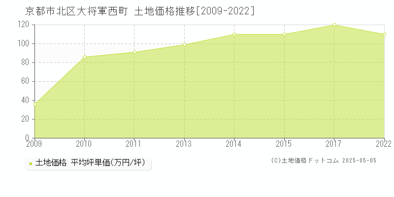 京都市北区大将軍西町の土地価格推移グラフ 