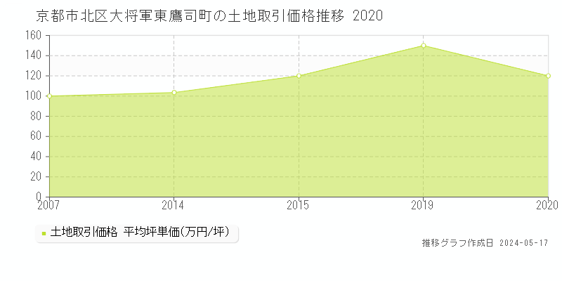 京都市北区大将軍東鷹司町の土地価格推移グラフ 