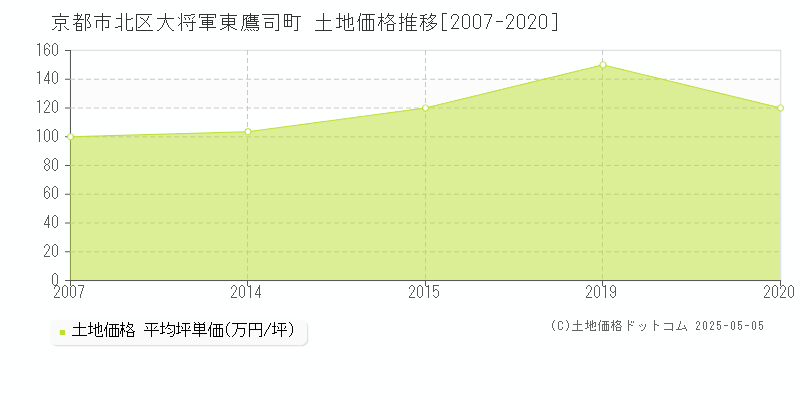 大将軍東鷹司町(京都市北区)の土地価格推移グラフ(坪単価)[2007-2020年]