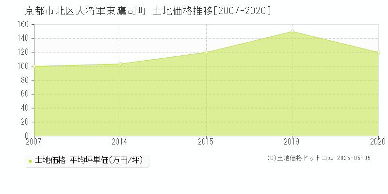 京都市北区大将軍東鷹司町の土地価格推移グラフ 