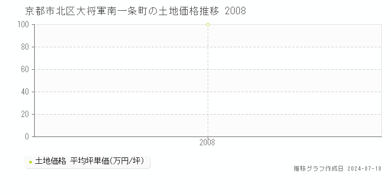 京都市北区大将軍南一条町の土地取引価格推移グラフ 