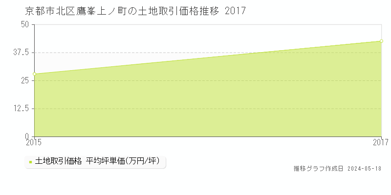 京都市北区鷹峯上ノ町の土地価格推移グラフ 