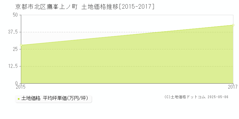 鷹峯上ノ町(京都市北区)の土地価格推移グラフ(坪単価)[2015-2017年]