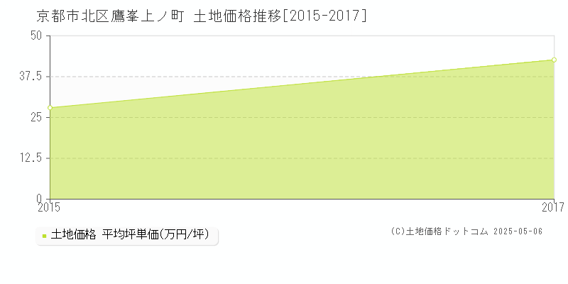 京都市北区鷹峯上ノ町の土地価格推移グラフ 