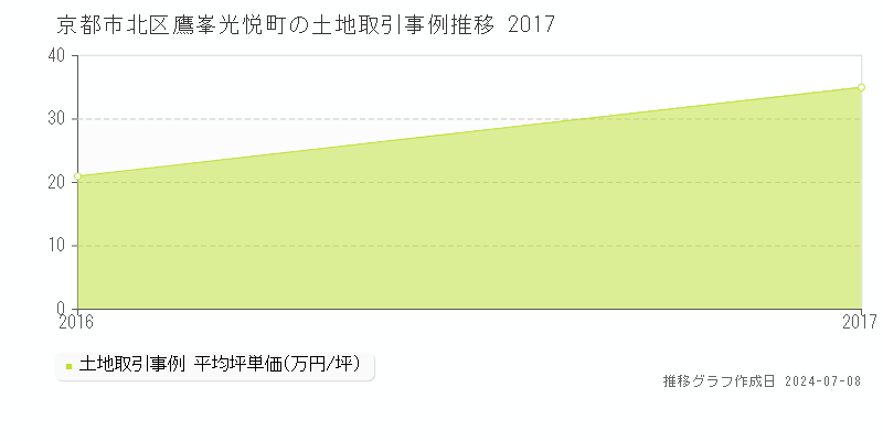 京都市北区鷹峯光悦町の土地価格推移グラフ 
