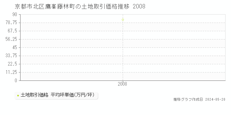 京都市北区鷹峯藤林町の土地価格推移グラフ 