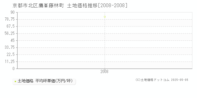 鷹峯藤林町(京都市北区)の土地価格推移グラフ(坪単価)[2008-2008年]