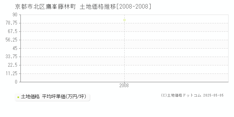 京都市北区鷹峯藤林町の土地価格推移グラフ 