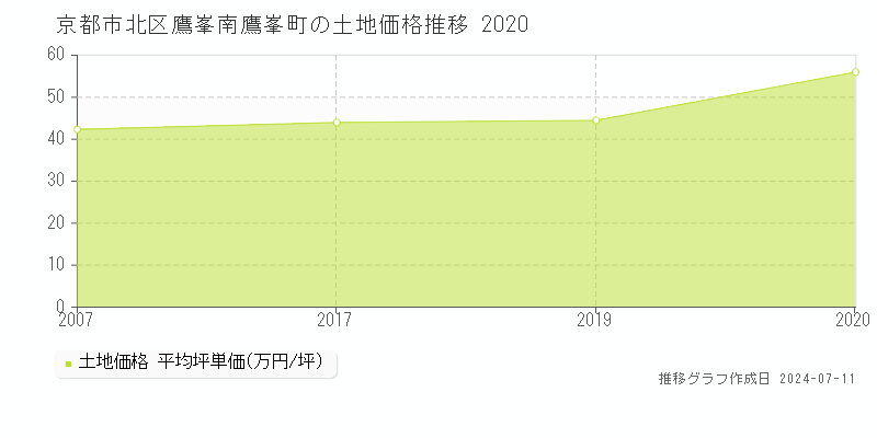 京都市北区鷹峯南鷹峯町の土地取引価格推移グラフ 