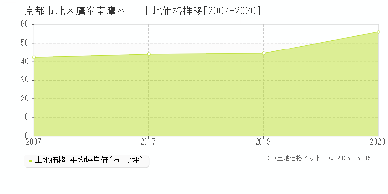 鷹峯南鷹峯町(京都市北区)の土地価格推移グラフ(坪単価)[2007-2020年]