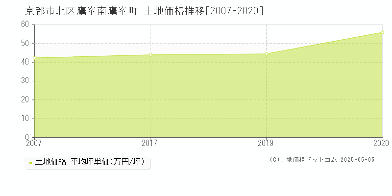 京都市北区鷹峯南鷹峯町の土地価格推移グラフ 