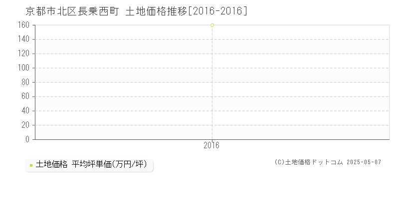 長乗西町(京都市北区)の土地価格推移グラフ(坪単価)[2016-2016年]