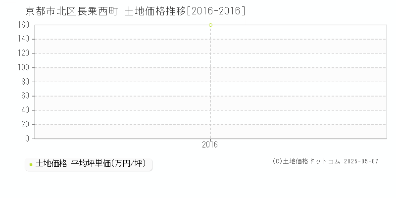 京都市北区長乗西町の土地価格推移グラフ 