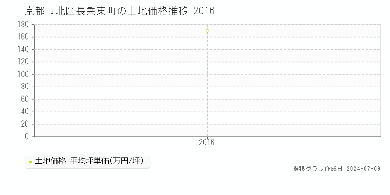 京都市北区長乗東町の土地価格推移グラフ 