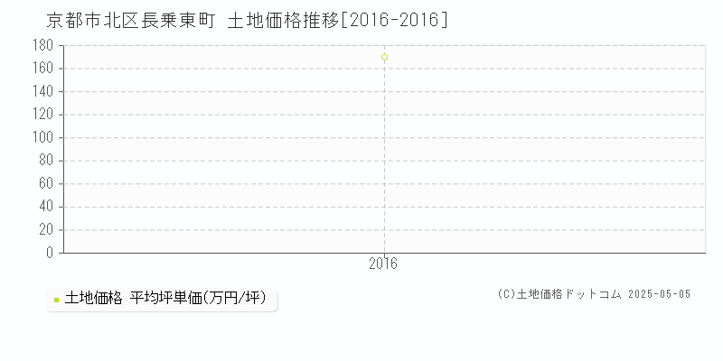 京都市北区長乗東町の土地価格推移グラフ 