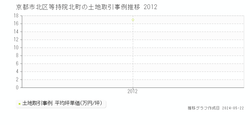 京都市北区等持院北町の土地取引価格推移グラフ 