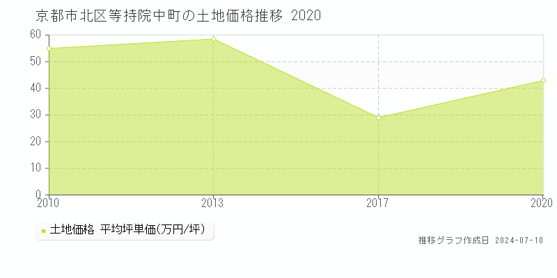 京都市北区等持院中町の土地取引価格推移グラフ 