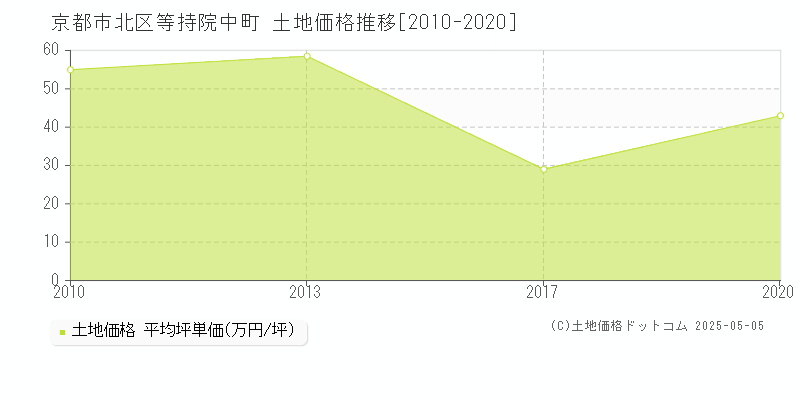 等持院中町(京都市北区)の土地価格推移グラフ(坪単価)[2010-2020年]