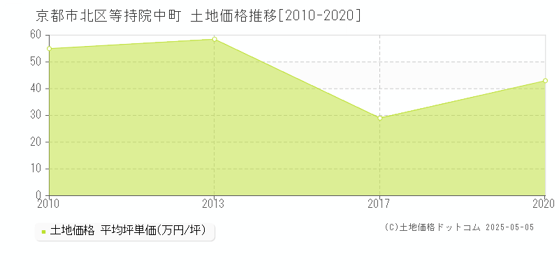 京都市北区等持院中町の土地価格推移グラフ 