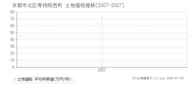 京都市北区等持院西町の土地価格推移グラフ 