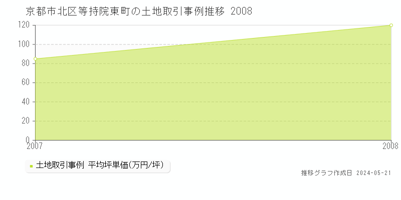 京都市北区等持院東町の土地価格推移グラフ 