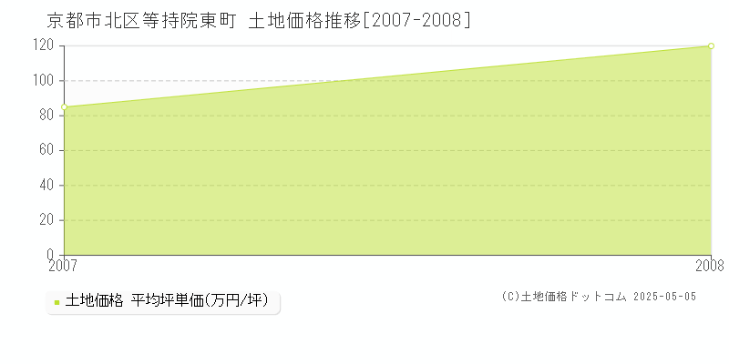 等持院東町(京都市北区)の土地価格推移グラフ(坪単価)[2007-2008年]