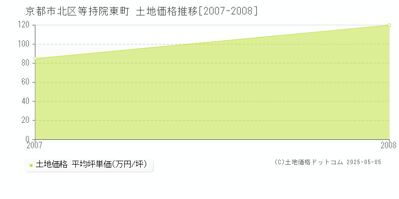 京都市北区等持院東町の土地価格推移グラフ 