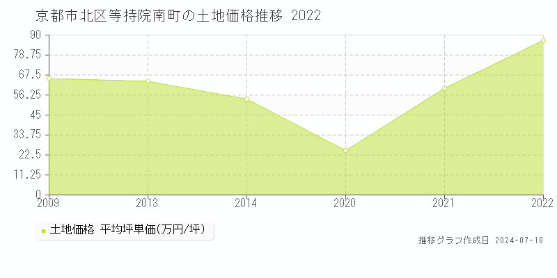 京都市北区等持院南町の土地価格推移グラフ 