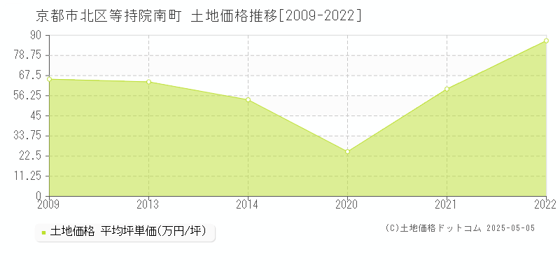 等持院南町(京都市北区)の土地価格推移グラフ(坪単価)[2009-2022年]