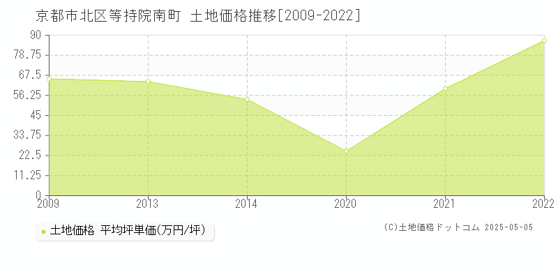 京都市北区等持院南町の土地取引価格推移グラフ 