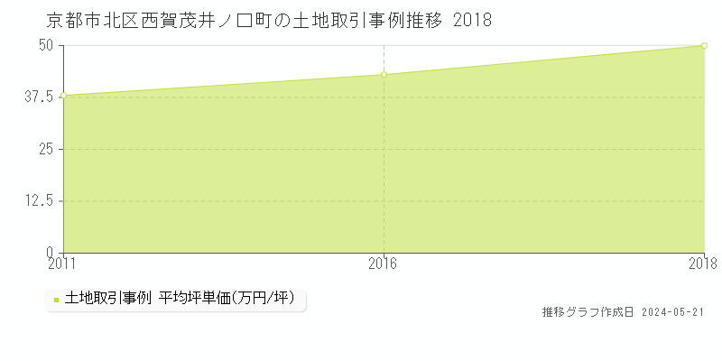 京都市北区西賀茂井ノ口町の土地価格推移グラフ 
