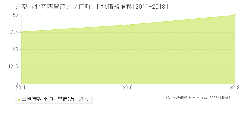 西賀茂井ノ口町(京都市北区)の土地価格推移グラフ(坪単価)[2011-2018年]