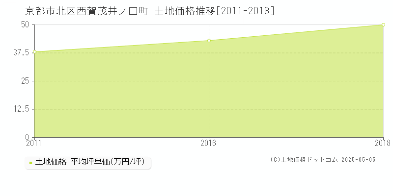 京都市北区西賀茂井ノ口町の土地価格推移グラフ 