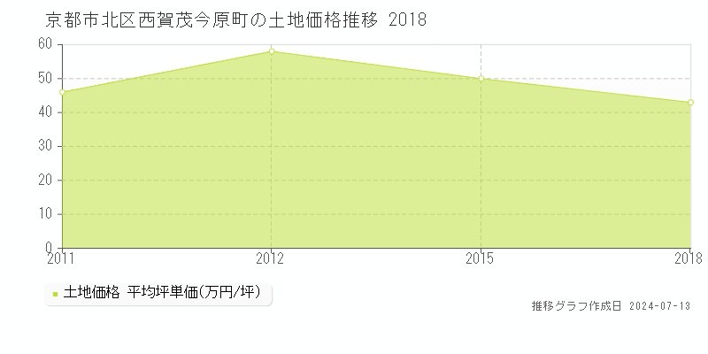 京都市北区西賀茂今原町の土地価格推移グラフ 