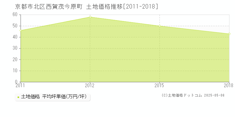 京都市北区西賀茂今原町の土地価格推移グラフ 