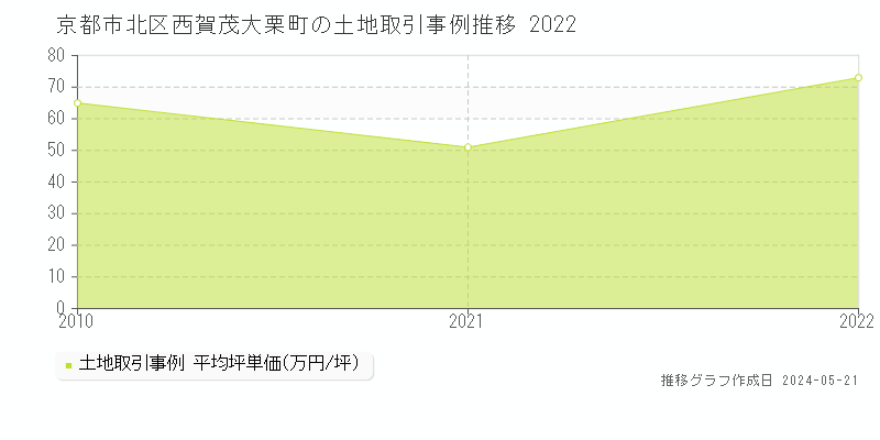 京都市北区西賀茂大栗町の土地価格推移グラフ 