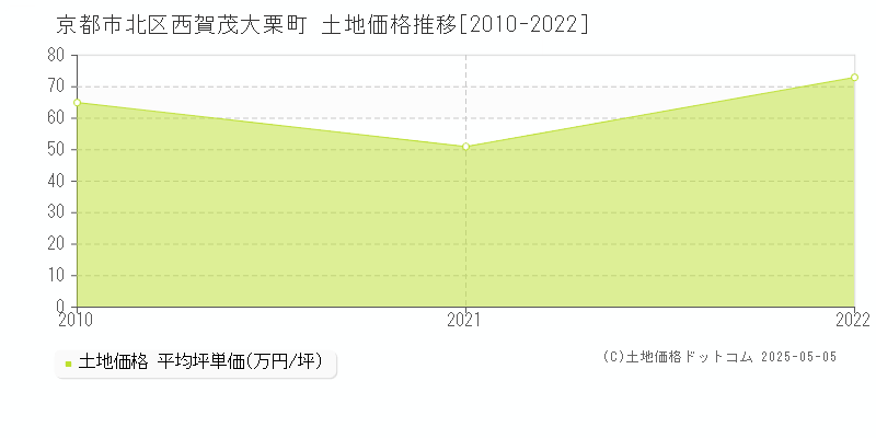 西賀茂大栗町(京都市北区)の土地価格推移グラフ(坪単価)[2010-2022年]
