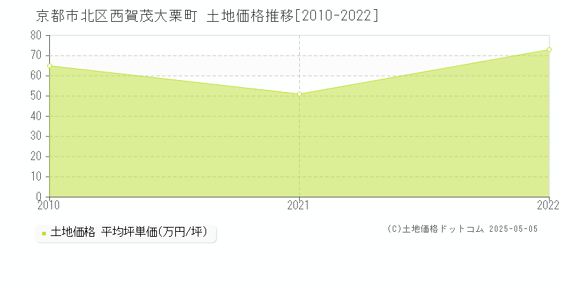 京都市北区西賀茂大栗町の土地価格推移グラフ 