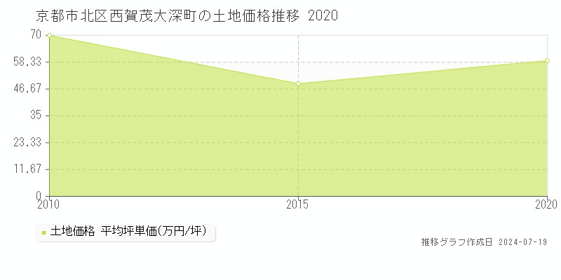 京都市北区西賀茂大深町の土地価格推移グラフ 